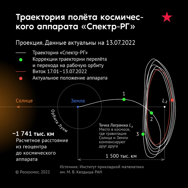 Российская орбитальная обсерватория «Спектр-РГ» провела в космосе уже 3 года: чёрная дыра — «пожирательница» звёзд, термоядерная сверхновая, самая яркая космическая «корова» и многое другое