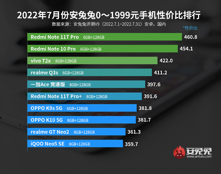Лучшие смартфоны Android по соотношению цены и производительности. Redmi вырывается вперёд в рейтингах AnTuTu