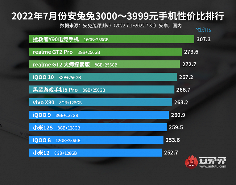 Лучшие смартфоны Android по соотношению цены и производительности. Redmi вырывается вперёд в рейтингах AnTuTu