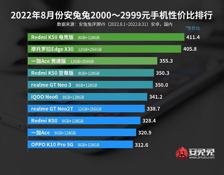 Die besten Android-Smartphones in Bezug auf Preis und Leistung. Xiaomi und Redmi werden Meister in der AnTuTu-Rangliste