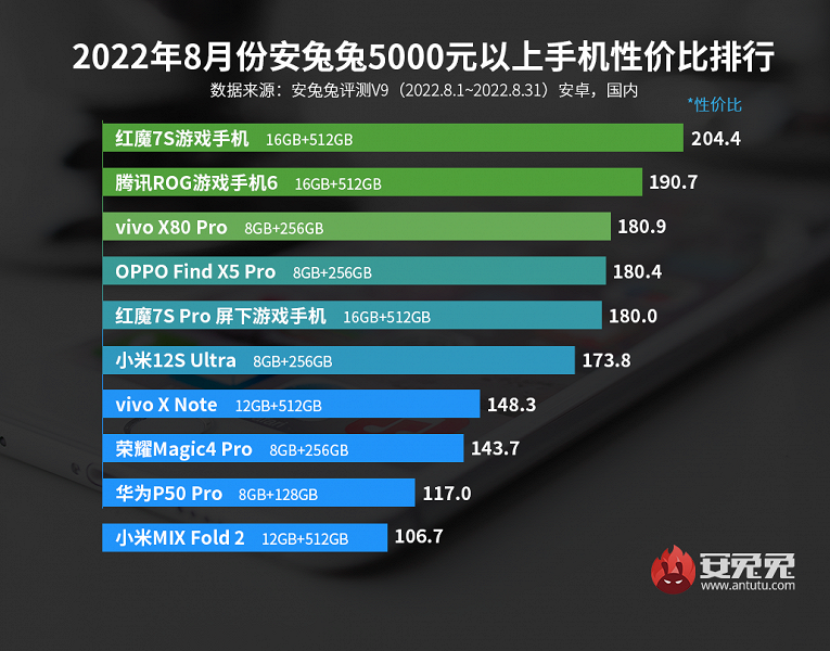 Die besten Android-Smartphones in Bezug auf Preis und Leistung. Xiaomi und Redmi werden Meister in der AnTuTu-Rangliste