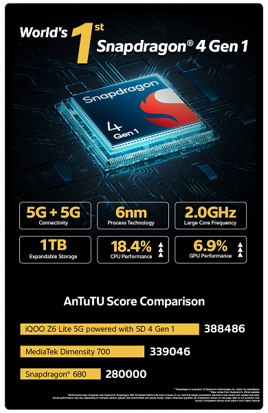 Fast 400.000 AnTuTu-Punkte jetzt in einem 175-Dollar-Smartphone. iQOO Z6 Lite ist das weltweit erste, das Snapdragon 4 Gen 1 erhält