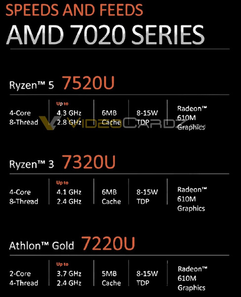Старый процессор, новый GPU и современный техпроцесс. Появились спецификации APU AMD Mendocino для тонких, лёгких и дешёвых ноутбуков