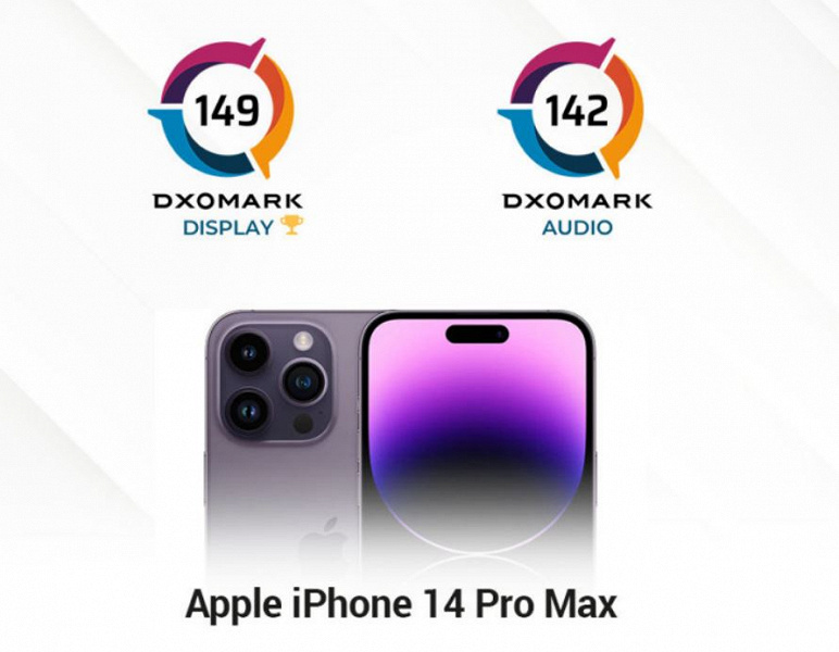Das iPhone 14 Pro Max erhielt laut DxOMark den weltbesten Bildschirm. Aber in der Audiobewertung nahm er nur die neunte Zeile