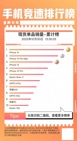 Китайцы распробовали iPhone 14. Для того, чтобы сделать его хитом продаж, нужно было всего лишь снизить стоимость