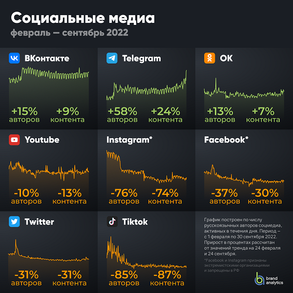 Telegram grew to a record high in Russia amid falling YouTube and Twitter