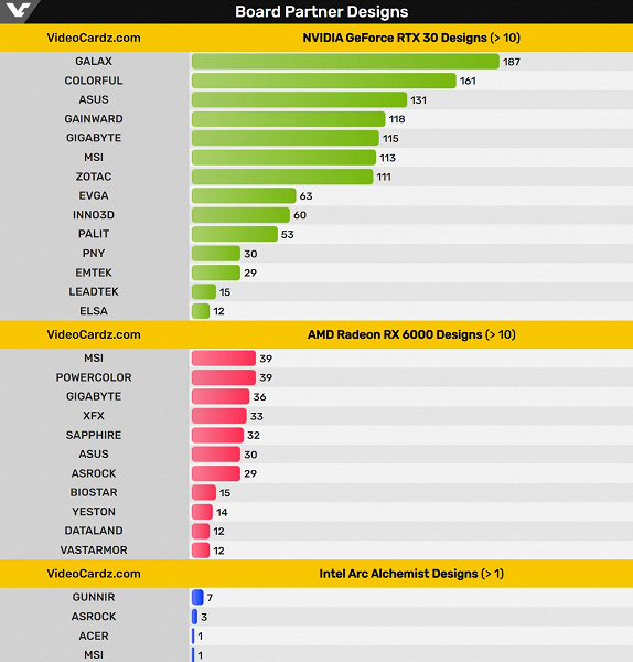 Занимательная статистика: Galax – лидер по количеству нереференсных видеокарт Nvidia GeForce RTX 30. Asus только на третьем месте, Gigabyte – на пятом