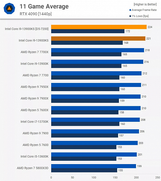Core i9-13900KS — «катастрофически плохой процессор». Обзоры показывают, что он на 1-5% быстрее Core i9-13900K, хотя на 17% дороже