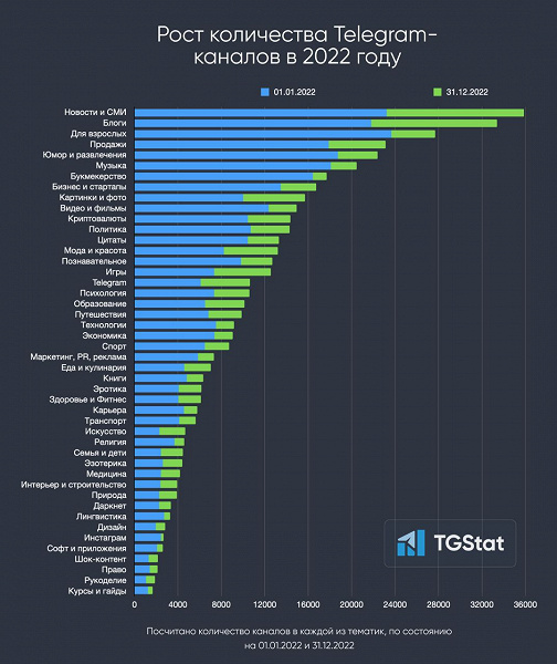 Telegram в России: сколько каналов было создано за 2022 год