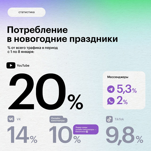 YouTube оказался самым популярным сервисом в праздничные дни среди клиентов «МегаФона»