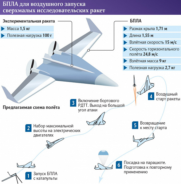 В России создают многоразовый беспилотник для запуска сверхлегких ракет