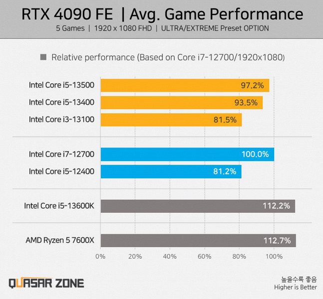 Intel Core i5-13500 в первом игровом тесте демонстрирует производительность на уровне Core i7-12700, а стоит куда меньше
