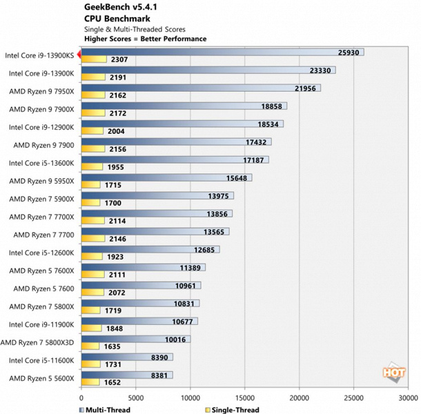6-гигагерцевый процессор Intel Core i9-13900KS только поступил в продажу, но уже установил рекорды в PassMark и UserBenchmark
