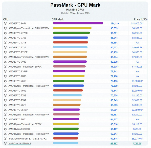 96-ядерный AMD Epyc 9654 установил рекорд в PassMark. Он оказался на 30% быстрее Ryzen Threadripper PRO 5995WX