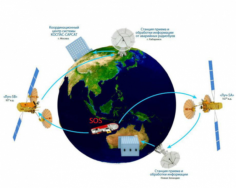 Российский спутник-ретранслятор «Луч-5В» вошел в состав международной орбитальной группировки КОСПАС-САРСАТ