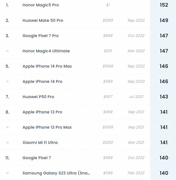 According to DxOMark, Honor Magic5 Pro became the best camera phone in the world. It beat both the iPhone 14 Pro and the Samsung Galaxy S23 Ultra