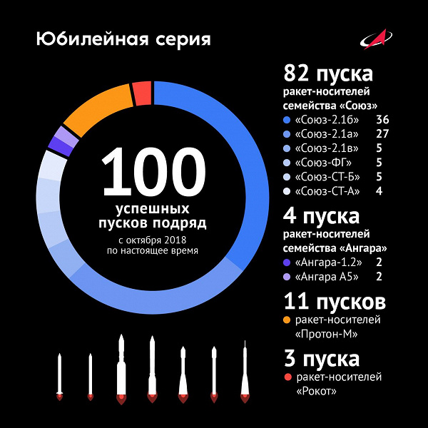 На счету России сто успешных пусков космических ракет подряд