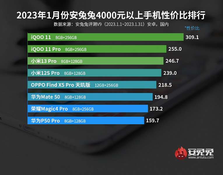 Начало 2023 года: лучшие смартфоны Android по соотношению цены и производительности по версии AnTuTu