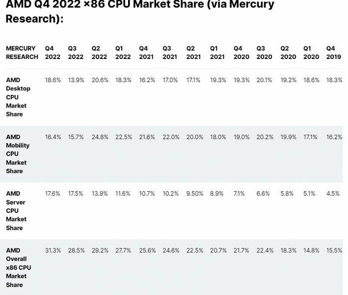 AMD снова подвинула Intel. Компания заняла рекордную для себя долю на процессорном рынке