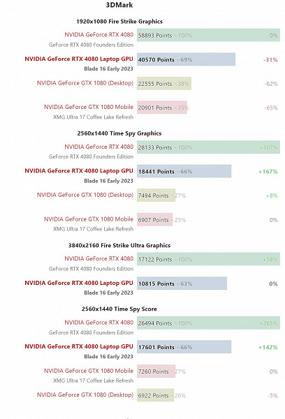 Мобильная GeForce RTX 4080 Laptop оказалась на 30-40% медленнее GeForce RTX 4080 для настольных компьютеров