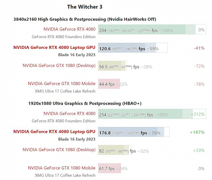 Мобильная GeForce RTX 4080 Laptop оказалась на 30-40% медленнее GeForce RTX 4080 для настольных компьютеров