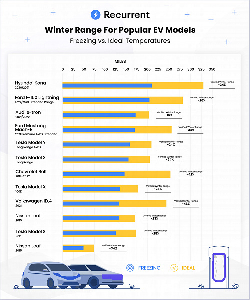 Tesla, Audi и Nissan меньше остальных теряют запас хода зимой