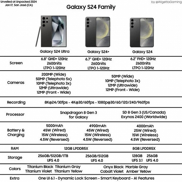 Подтверждено ещё одной утечкой: Exynos 2400 получит только Galaxy S24, но во всех странах, кроме США и Канады. Вся линейка рассекречена до анонса