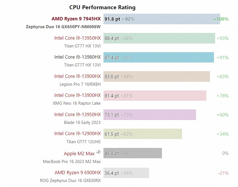 Большие ядра AMD имеют значение. Ryzen 9 7945HX стал самым производительным мобильным процессором на рынке