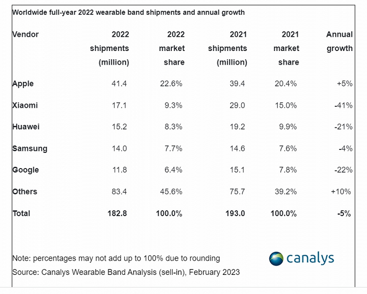 Apple Watch недостижимы даже для дешёвых умных браслетов. Canalys поделились статистикой рынка по итогам 2022 года
