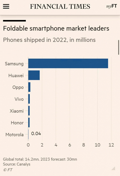 Samsung продала в разы больше, чем все остальные вместе взятые. Canalys подвели игроки рынка складных смартфонов в 2022 году