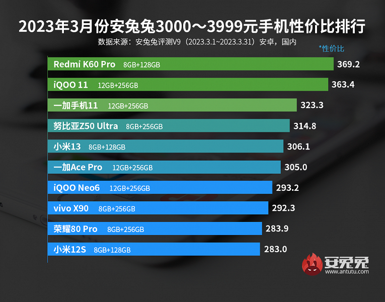 Лучшие смартфоны Android по соотношению цены и производительности: рейтинг AnTuTu «безумно» захватили Redmi и OnePlus