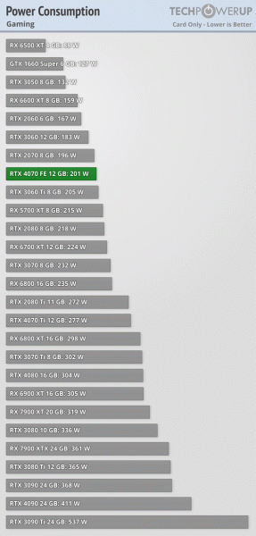 GeForce RTX 4070 лишь на 20% быстрее предшественницы. Обзоры новой видеокарты Nvidia показали, что это уровень RTX 3080