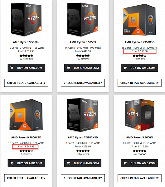 AMD уже снизила цены на вышедшие месяц назад Ryzen 9 7950X3D и 7900X3D. Правда, на первый скидка продержалась всего пару дней