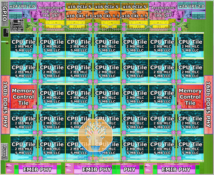 Процессоры Intel Emerald Rapids будут иметь по 33 ядра на чиплет и до 320 МБ кэш-памяти третьего уровня