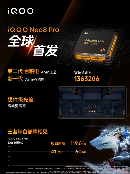 5000 мА·ч, 120 Вт, экран 1,5К 144 Гц, Dimensity 9200 Plus, Wi-Fi 7. Представлен самый мощный в мире смартфон — iQOO Neo8 Pro стоит всего 440 долларов