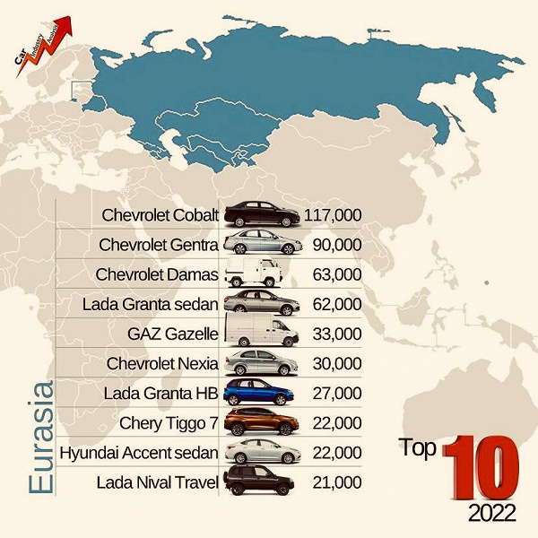 Chevrolet заняли первые три места, Lada Granta и Chery Tiggo 7 попали в топ-10. Объявлены самые продаваемые машины в Евразии