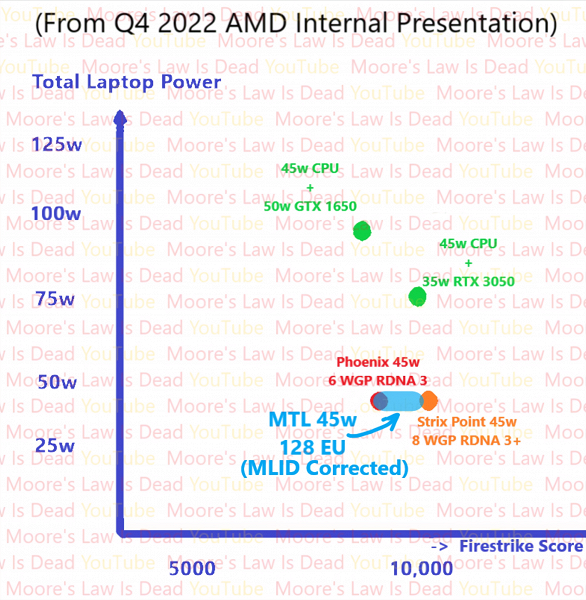 Графическое ядро в процессорах Intel Meteor Lake может быть даже быстрее, чем Radeon 780M