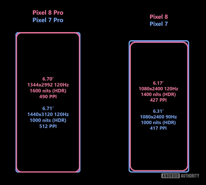 Чтобы было, как у Apple? Pixel 8 станет ещё компактнее, чем Pixel 7, а Pixel 8 Pro сохранит прежние размеры