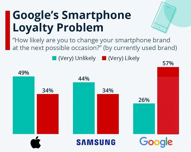 Google саботирует сама себя. Почти 60% пльзователей смартфонов Pixel готовы отказаться от них в пользу устройств других марок