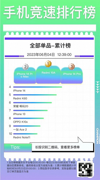 Redmi 10A за 85 долларов стал хитом в Китае во время большой распродажи 618. Он оказался популярнее iPhone 14 Pro и iPhone 14 Pro Max