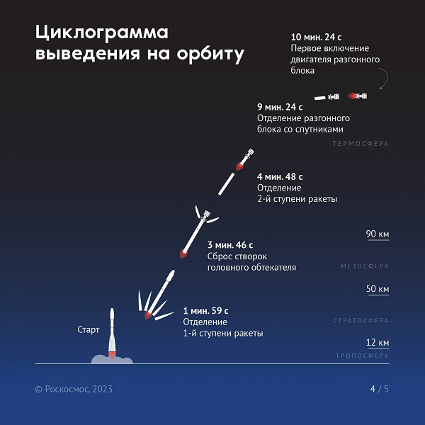 Как посмотреть запуск 43 спутников с Восточного: «Союз-2.1б» готовится к сегодняшнему старту