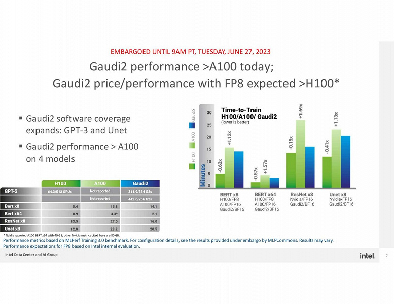 Intel незаметно подобралась к Nvidia там, где не ждали. Ускоритель для ИИ Intel Gaudi2 может потягаться с Nvidia A100 и H100