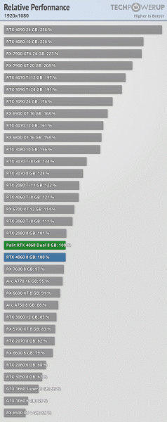 Главное из обзоров GeForce RTX 4060: это хорошая видеокарта, но Radeon RX 7600 выгоднее и дешевле, а RTX 3060 Ti выгоднее и быстрее