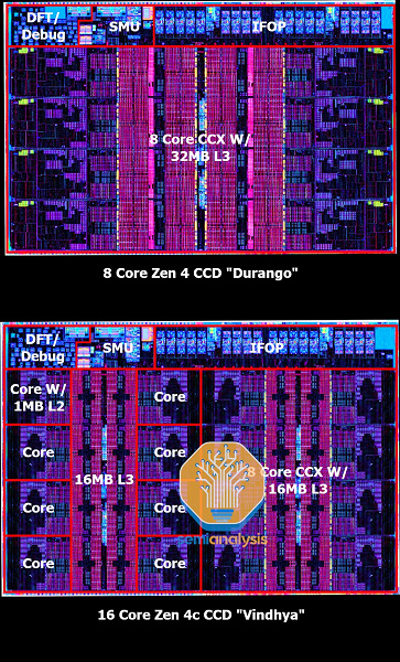 128 ядер, самый современный в сегменте техпроцесс и 16 ядер на чиплет: сейчас так умеет только AMD. Появились подробности о CPU Epyc Bergamo