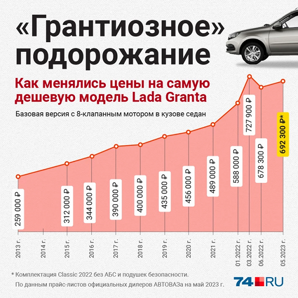 Цены всё выше. Опубликован рейтинг самых дешевых автомобилей в России