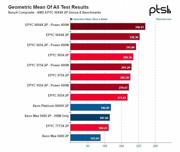 «AMD Epyc 9684X — один из лучших процессоров, которые мы тестировали за 19 лет». Появился обзор CPU Epyc Genoa-X и Bergamo