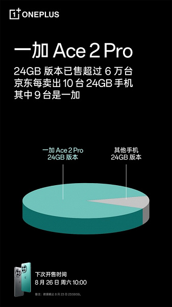 OnePlus Ace 2 Pro с 24 ГБ ОЗУ стал хитом в Китае. За первый же день купили 60 тыс. таких смартфонов