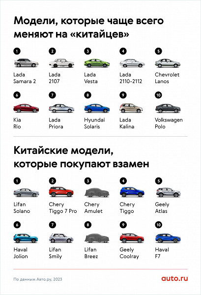 Исследование Auto.ru: владельцы Lada Vesta и Hyundai Solaris активно пересаживаются на Chery Tiggo 7 Pro