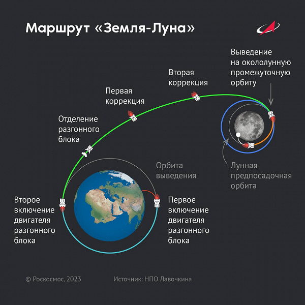 «Луна-25» скорректировала траекторию перелёта к естественному спутнику Земли