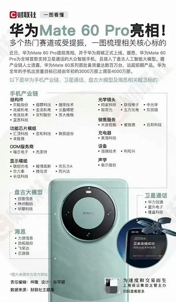 Huawei Mate 60 Pro оказался «всекитайским» смартфоном: более 90% комплектующих – от местных производителей
